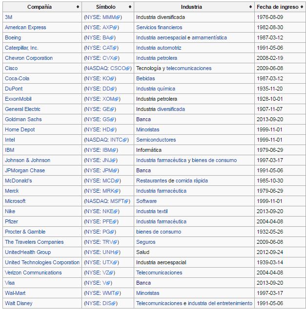 dow jones composición