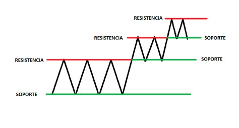 soportes y resistencias