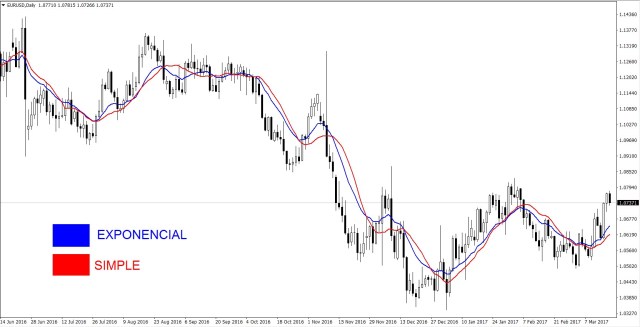 EXPONENCIAL VS SIMPLE