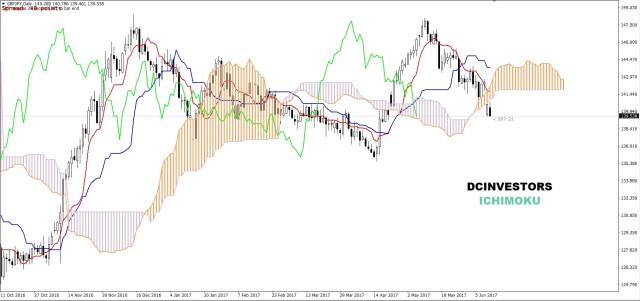 Ichimoku